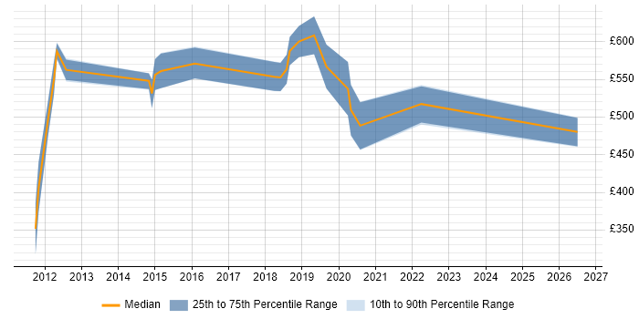 Contractor daily rate distribution trend for jobs in Fareham citing Data Architecture