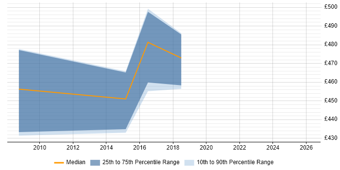 Contractor daily rate distribution trend for Data Business Analyst job vacancies in Fareham