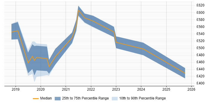 Contractor daily rate distribution trend for Data Engineer job vacancies in Fareham