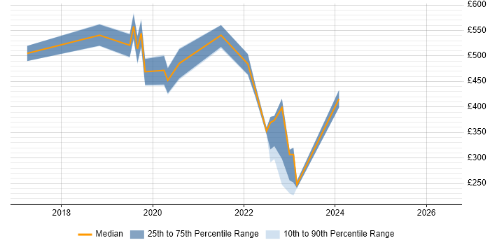 Contractor daily rate distribution trend for jobs in Fareham citing Data Engineering