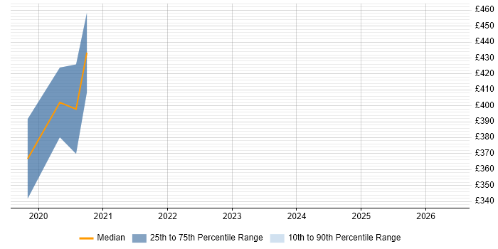 Contractor daily rate distribution trend for jobs in Fareham citing Data Ingestion