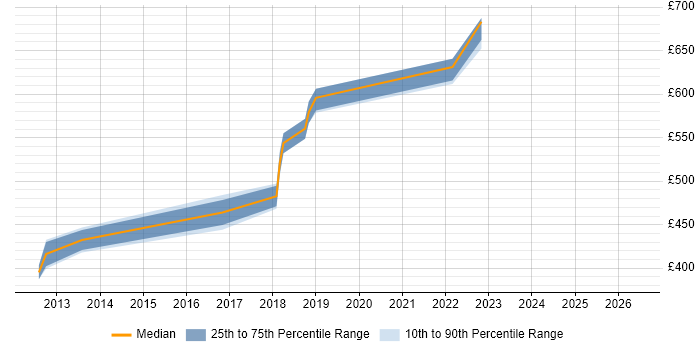Contractor daily rate distribution trend for jobs in Fareham citing Data Integration