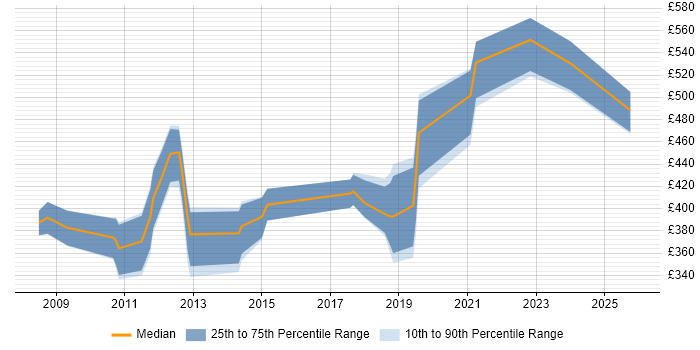 Contractor daily rate distribution trend for jobs in Fareham citing Data Migration