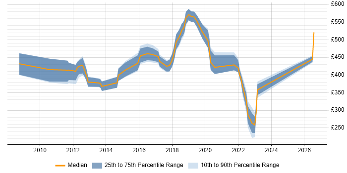Contractor daily rate distribution trend for jobs in Fareham citing Data Modelling