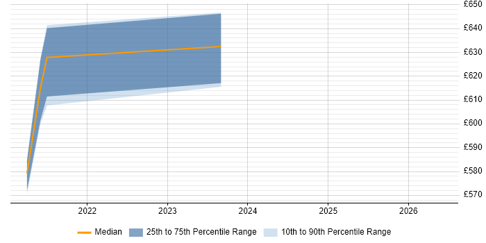 Contractor daily rate distribution trend for jobs in Fareham citing Data Pipeline