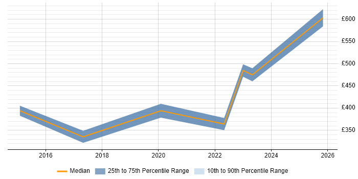 Contractor daily rate distribution trend for jobs in Fareham citing Data Protection