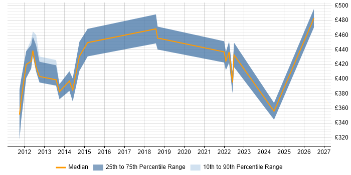Contractor daily rate distribution trend for jobs in Fareham citing Data Quality