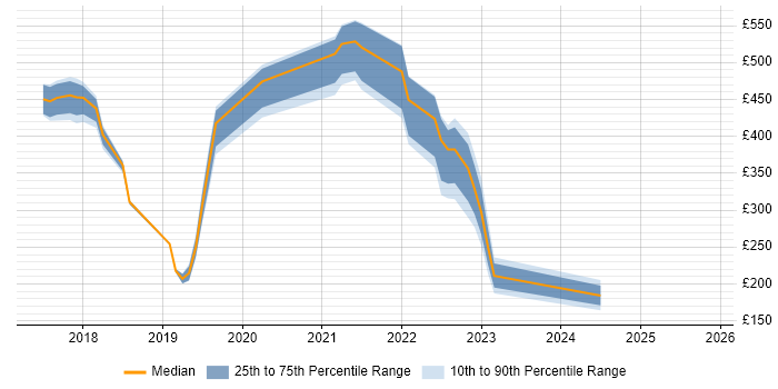 Contractor daily rate distribution trend for jobs in Fareham citing Data Science