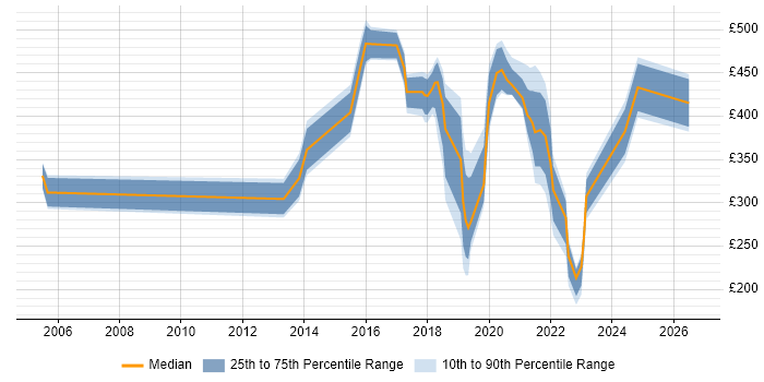 Contractor daily rate distribution trend for jobs in Fareham citing Decision-Making