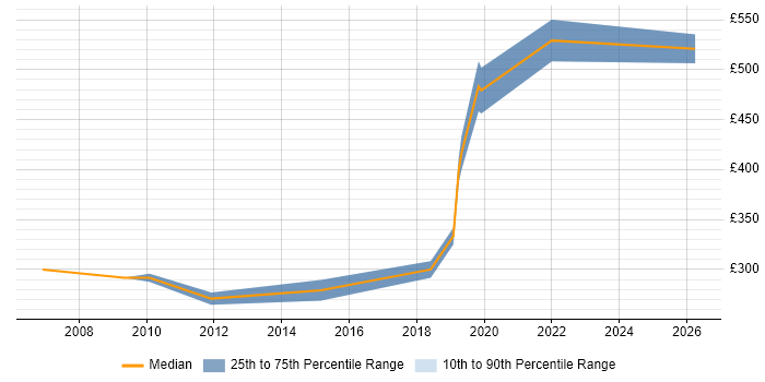 Contractor daily rate distribution trend for jobs in Fareham citing Defect Management