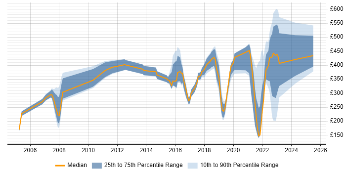 Contractor daily rate distribution trend for jobs in Fareham citing Degree