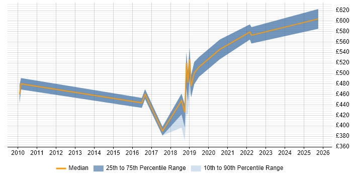 Contractor daily rate distribution trend for Delivery Manager job vacancies in Fareham