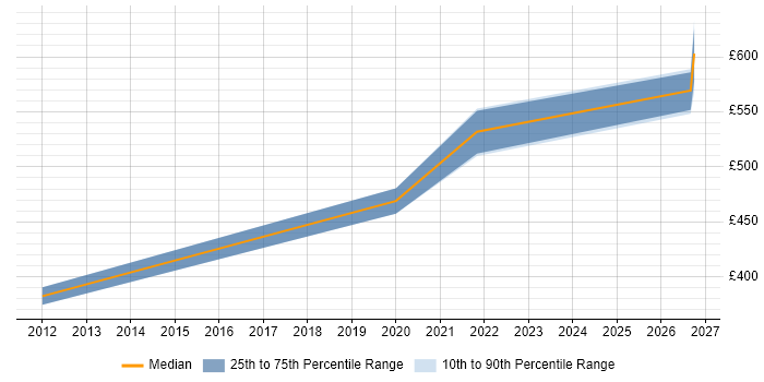 Contractor daily rate distribution trend for jobs in Fareham citing Dependency Management