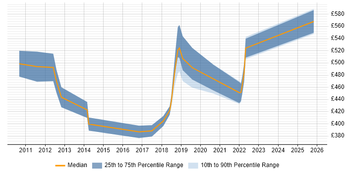 Contractor daily rate distribution trend for jobs in Fareham citing Design Patterns