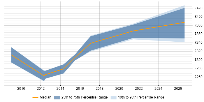 Contractor daily rate distribution trend for jobs in Fareham citing Disaster Recovery