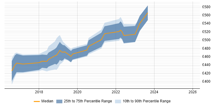 Contractor daily rate distribution trend for jobs in Fareham citing Docker