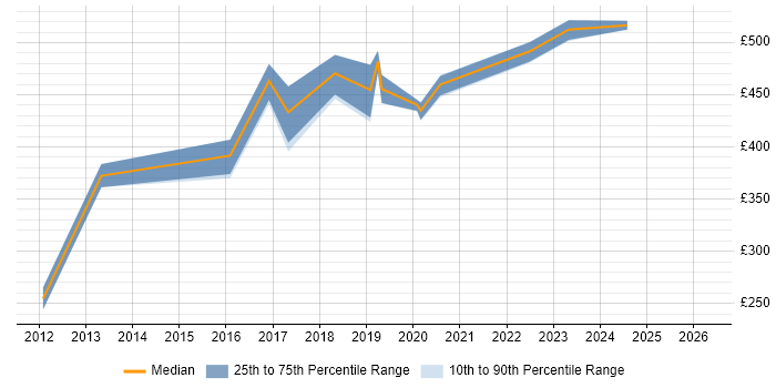 Contractor daily rate distribution trend for jobs in Fareham citing DV Cleared