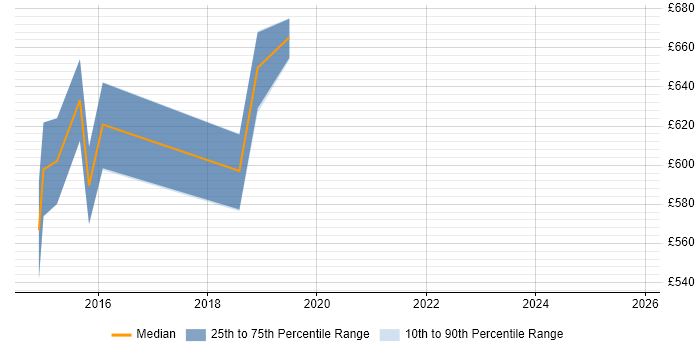 Contractor daily rate distribution trend for Enterprise Architect job vacancies in Fareham