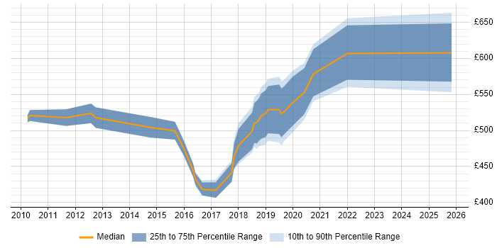 Contractor daily rate distribution trend for jobs in Fareham citing Enterprise Architecture