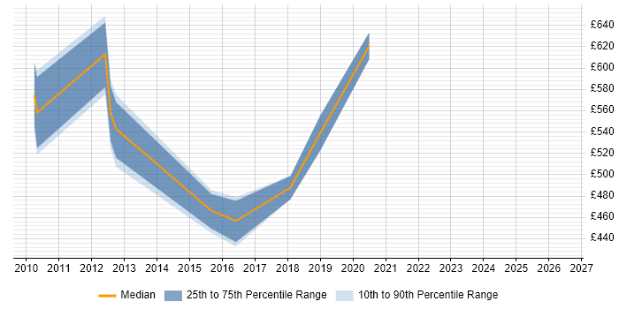 Contractor daily rate distribution trend for jobs in Fareham citing Enterprise Software