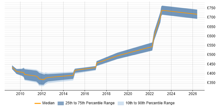 Contractor daily rate distribution trend for jobs in Fareham citing ERP