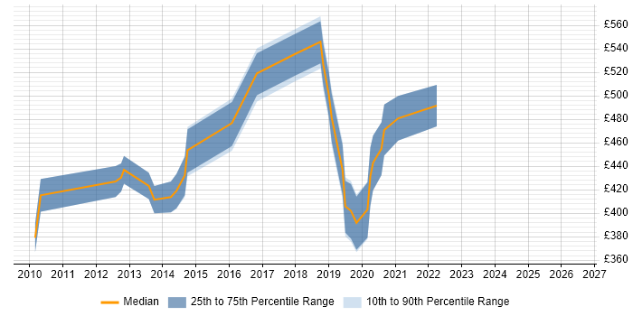 Contractor daily rate distribution trend for jobs in Fareham citing ETL