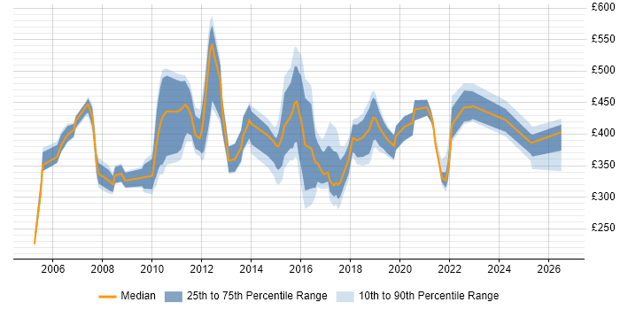Contractor daily rate distribution trend for jobs in Fareham citing Finance