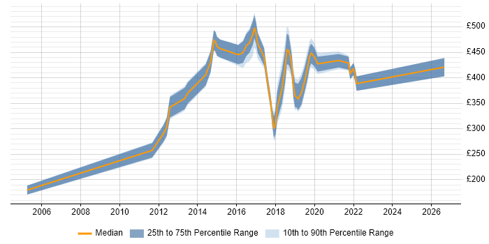 Contractor daily rate distribution trend for jobs in Fareham citing Firewall