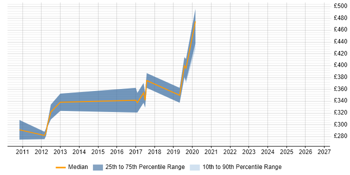 Contractor daily rate distribution trend for jobs in Fareham citing Functional Testing