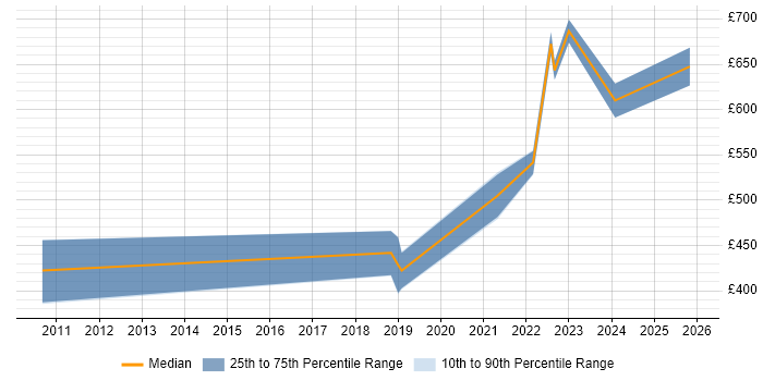 Contractor daily rate distribution trend for jobs in Fareham citing GCP