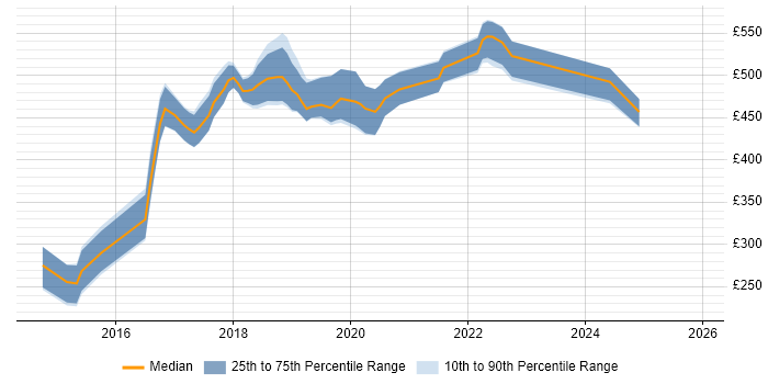 Contractor daily rate distribution trend for jobs in Fareham citing Git