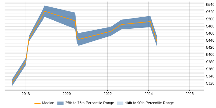 Contractor daily rate distribution trend for jobs in Fareham citing GitHub