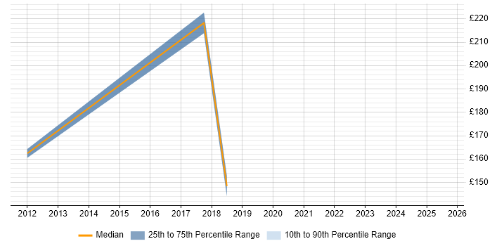 Contractor daily rate distribution trend for Help Desk Analyst job vacancies in Fareham Contractor daily rate distribution trend for Help Desk Analyst job vacancies in Fareham