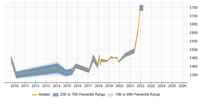 Contractor daily rate distribution trend for jobs in Fareham citing Influencing Skills