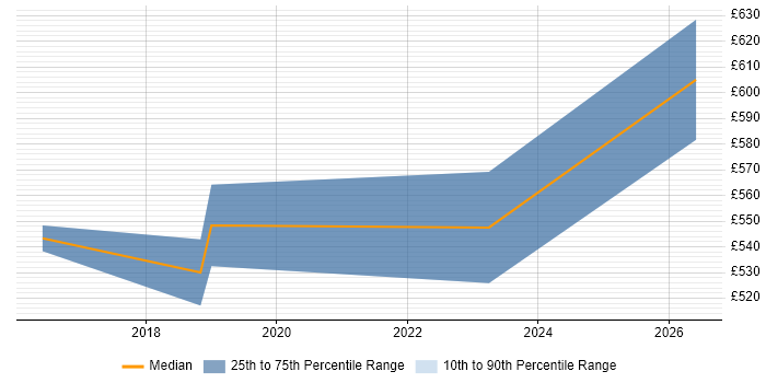 Contractor daily rate distribution trend for jobs in Fareham citing Infrastructure as Code