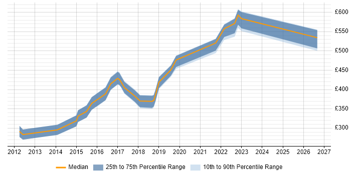 Contractor daily rate distribution trend for Infrastructure Engineer job vacancies in Fareham