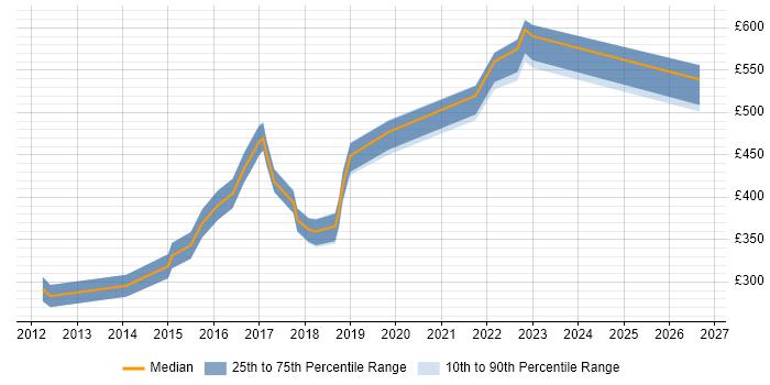 Contractor daily rate distribution trend for jobs in Fareham citing Infrastructure Engineering