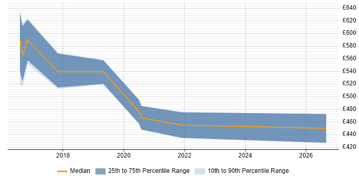 Contractor daily rate distribution trend for jobs in Fareham citing Infrastructure Monitoring