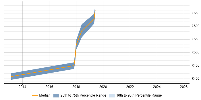 Contractor daily rate distribution trend for jobs in Fareham citing Integration Patterns