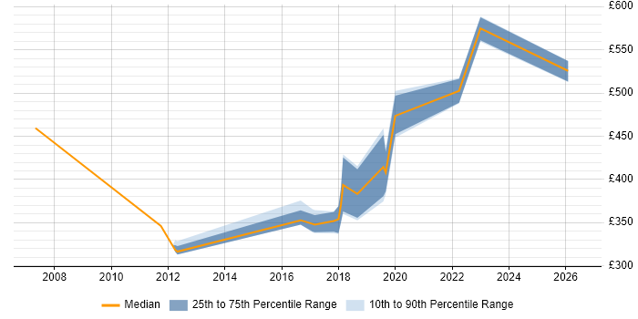 Contractor daily rate distribution trend for jobs in Fareham citing Integration Testing