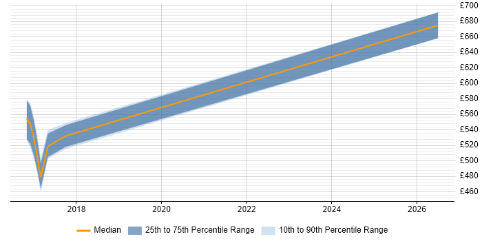 Contractor daily rate distribution trend for jobs in Fareham citing ISO/IEC 15288