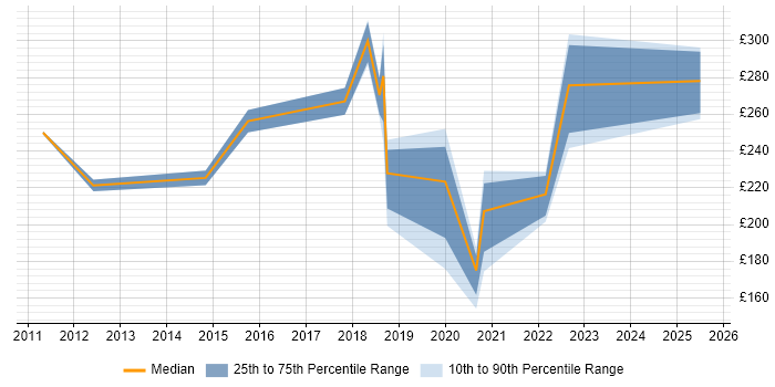 Contractor daily rate distribution trend for IT Engineer job vacancies in Fareham