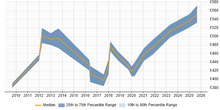 Contractor daily rate distribution trend for IT Manager job vacancies in Fareham