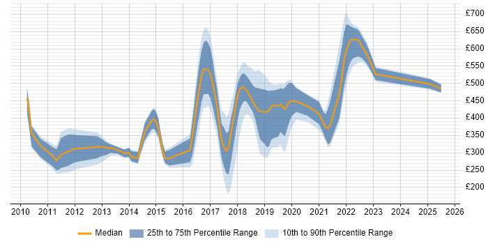 Contractor daily rate distribution trend for jobs in Fareham citing ITIL
