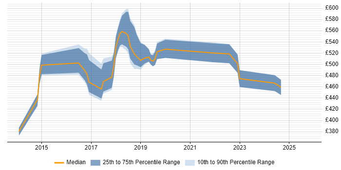 Contractor daily rate distribution trend for jobs in Fareham citing ITSM