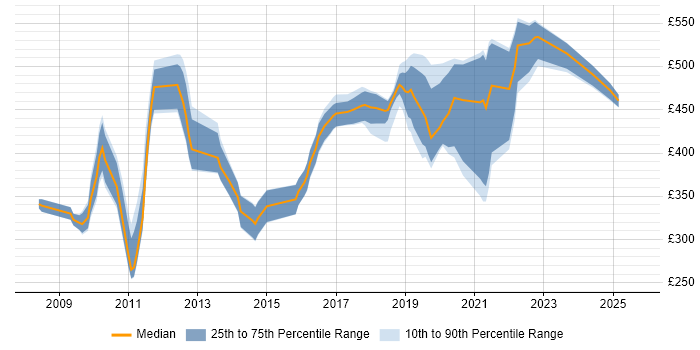 Contractor daily rate distribution trend for jobs in Fareham citing Java