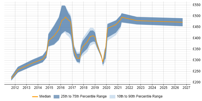 Contractor daily rate distribution trend for jobs in Fareham citing LAN