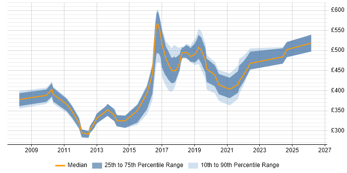 Contractor daily rate distribution trend for Lead job vacancies in Fareham