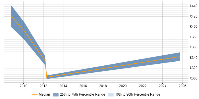 Contractor daily rate distribution trend for jobs in Fareham citing Legacy Applications