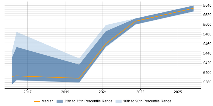 Contractor daily rate distribution trend for jobs in Fareham citing Legal